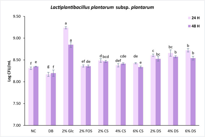 Impact of In vitro Gastrointestinal Digestion on the Chemical Composition and Prebiotic Potential of Coffee Silverskin.