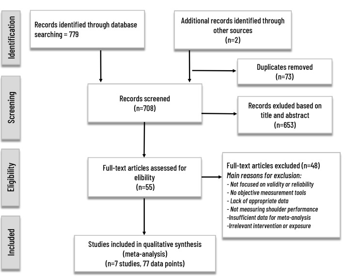 Validity and Reliability of the Athletic Shoulder Test: A Brief Systematic Review and Meta-Analysis.
