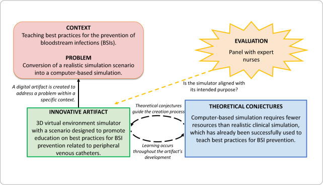 Simulation-based training for teaching infection prevention: from realistic to virtual environments.