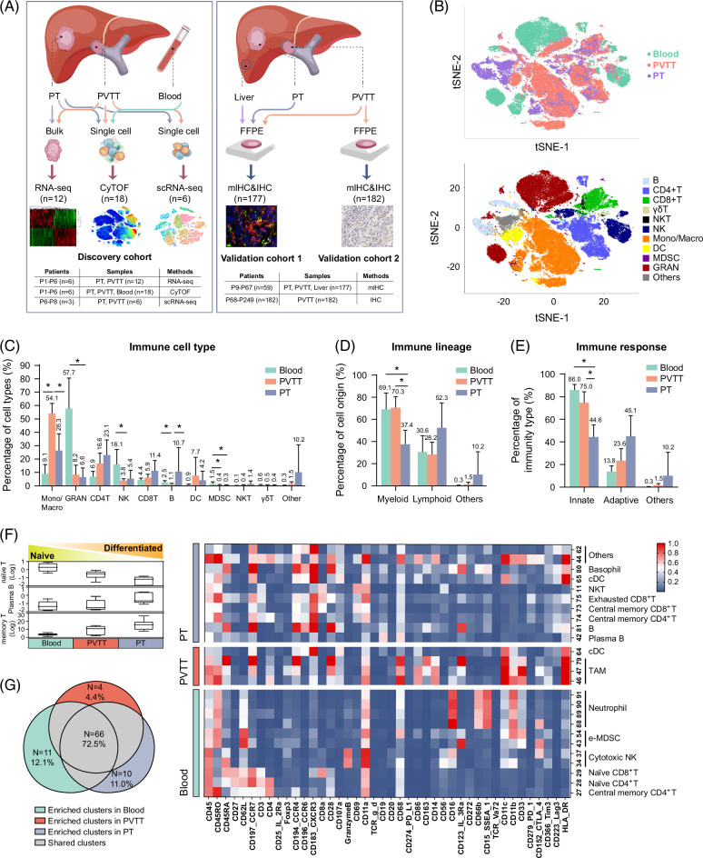 Distinct immune microenvironment of venous tumor thrombus in hepatocellular carcinoma at single-cell resolution.