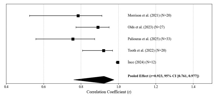 Validity and Reliability of the Athletic Shoulder Test: A Brief Systematic Review and Meta-Analysis.