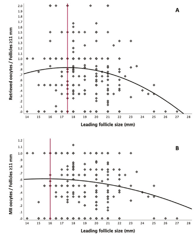 Optimal leading follicle size for final oocyte maturation in POSEIDON group 3 and 4 poor responders undergoing assisted reproductive technology cycles.