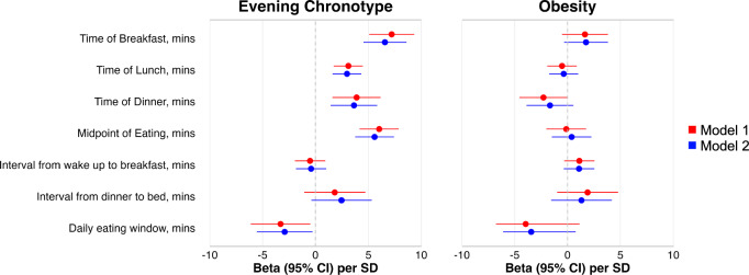 Meal timing trajectories in older adults and their associations with morbidity, genetic profiles, and mortality.