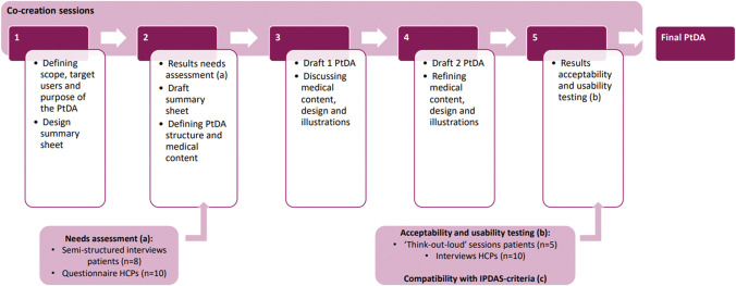 Development of a Patient Decision Aid for cT1 Renal Masses: A User-Centered Mixed-Methods Study.