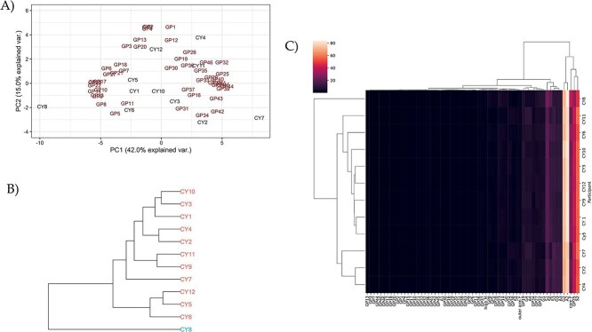 Serum N-glycosylation is altered in Nephropathic Cystinosis.