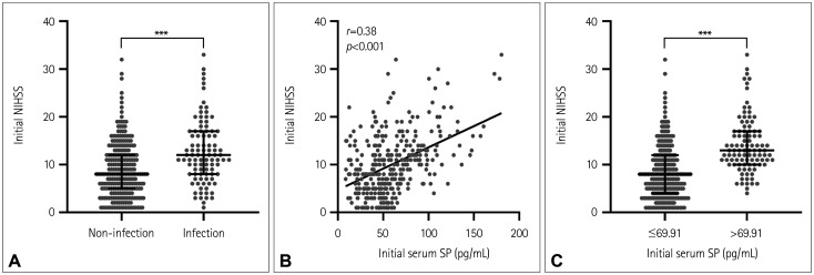 Predictive Value of Substance P for Pulmonary Infection in Patients With Acute Cerebral Infarction During Hospitalization.