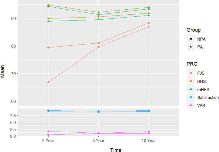 Prior hip arthroscopy impacts long-term outcomes of total hip arthroplasty : a propensity-matched study with a minimum ten-year follow-up.