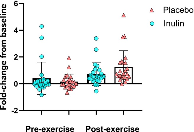 The Role of Fermentable Fibre on Endurance Exercise Capacity: A Randomised Crossover Trial of Inulin Supplementation.