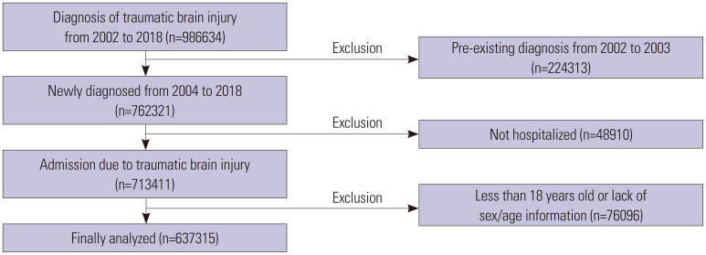 Risk Factors for Heterotopic Ossification in Traumatic Brain Injury: An Analysis of the Korean National Health Insurance Service Data.