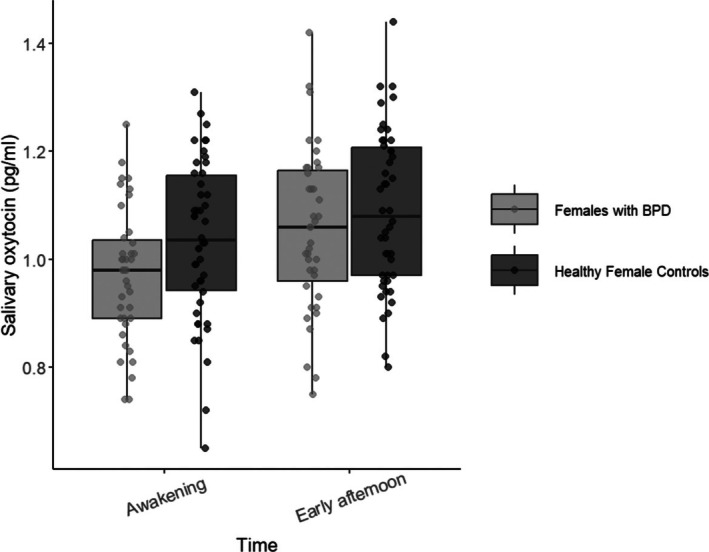 Circadian Variation of Salivary Oxytocin in Young Adult Women.