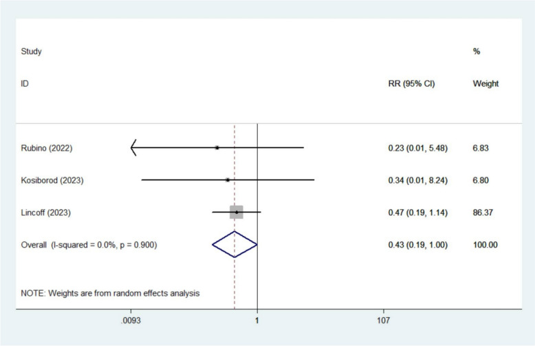 Effect of semaglutide on arrhythmic, major cardiovascular, and renal outcomes in patients with overweight or obesity: a systematic review and meta-analysis.