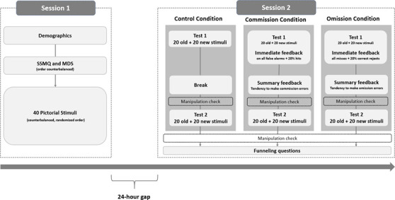 The effects of false feedback on state memory distrust towards commission and omission and recognition memory errors.