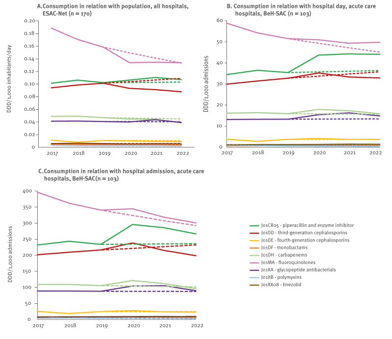 Trends in hospital antibacterial consumption: a retrospective analysis of reimbursement data, Belgium 2017 to 2022.