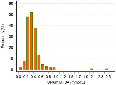 Comparative Evaluation of Different Blood Collection Sites for the Assessment of Beta-Hydroxybutyric Acid Concentrations Using a Handheld Meter in Sheep.