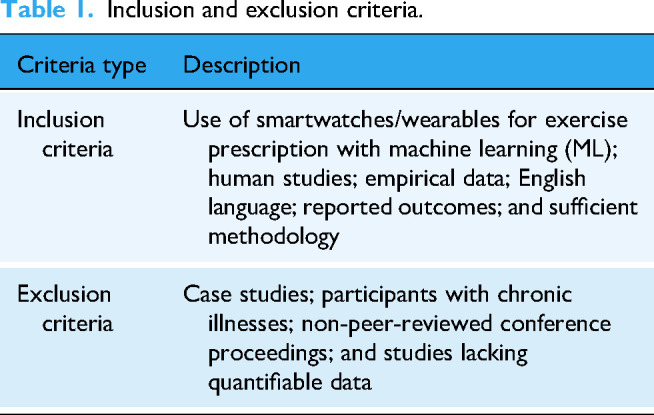Utilizing machine learning algorithms for personalized workout recommendations and monitoring: A systematic review on smartwatch-assisted exercise prescription.