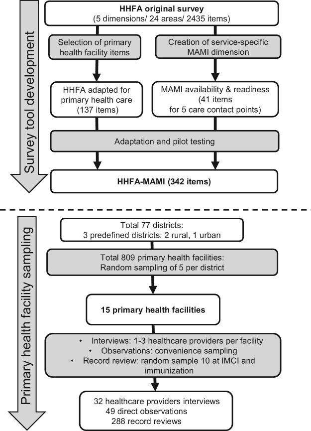 Primary healthcare readiness for nutritionally at-risk infants aged under 6 months: a facility-based survey in Senegal.
