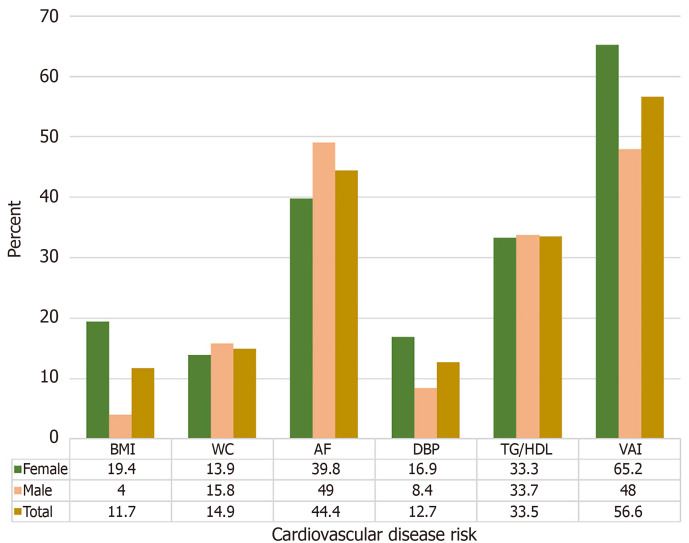 Aerobic fitness, lipid ratio, visceral adiposity index and risk of hypertension in adolescents: An observational study.