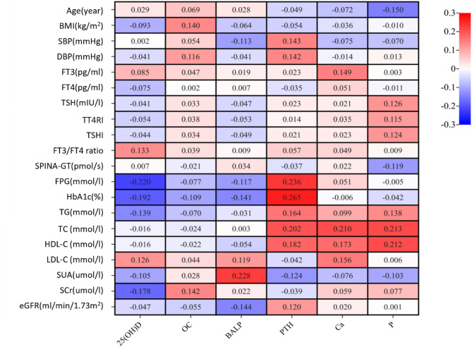 Correlation between thyroid sensitivity indices and bone metabolism in newly diagnosed middle aged and elderly patients with type 2 diabetes mellitus with normal thyroid function.