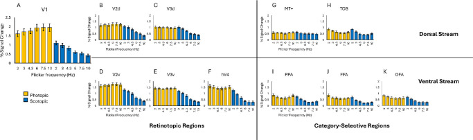 Temporal Sensitivity Under Photopic and Scotopic Conditions Across the Cortical Visual Hierarchy.