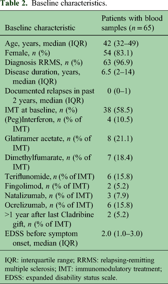 Relapse or no relapse in multiple sclerosis: Can disease activity biomarkers support the clinician?