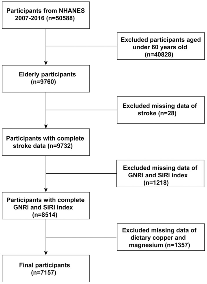 The Associations of Dietary Copper and Magnesium Intake, Geriatric Nutritional Risk Index, and Systemic Inflammation Response Index with Stroke Risk in the Elderly