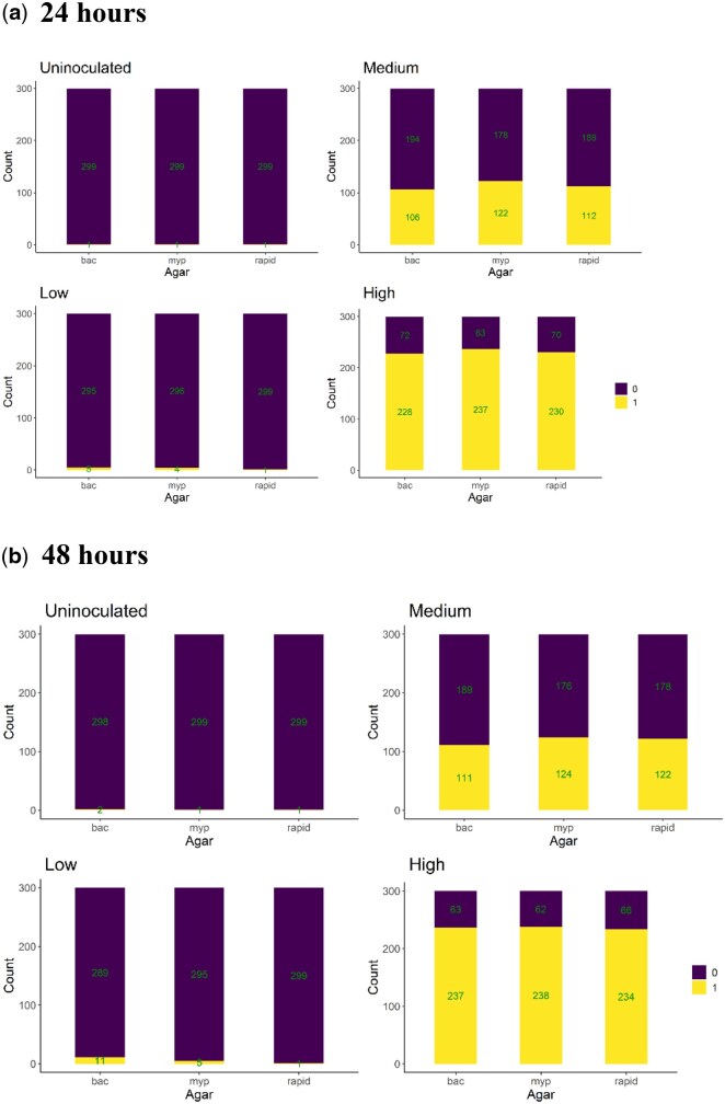 Enumeration Comparison Study of BACARA® 2 and RAPID'B. cereus® Agars to Mannitol-Egg Yolk-Polymyxin (MYP) Agar for Detection of Bacillus cereus Group Strains.