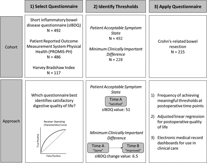 Benchmarks after bowel resection in Crohn's disease: implementing clinically meaningful health-related quality of life targets.