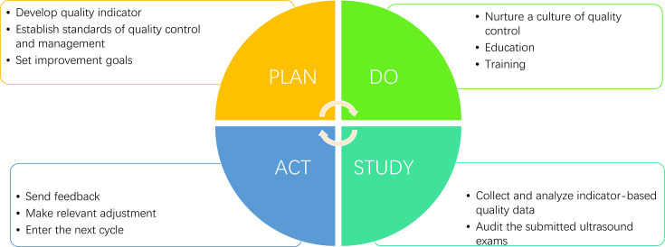 Nationwide data-driven quality improvement in ultrasound medicine: insights from an indicator-based initiative in China.