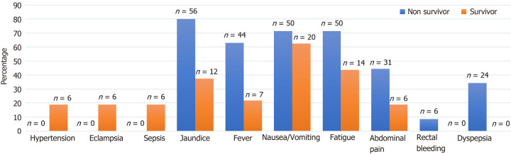 Acute liver failure etiology, clinical manifestation and outcomes in adults: Experience of tertiary care hospital in Karachi.
