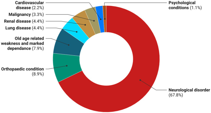 Chronic illnesses requiring home-based palliative care and their impact on families in an urban resettlement colony of Delhi, India.