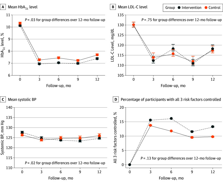 Mobile App-Based Intervention and Cardiovascular Risk Factors in Patients With Uncontrolled Type 2 Diabetes: A Randomized Clinical Trial.
