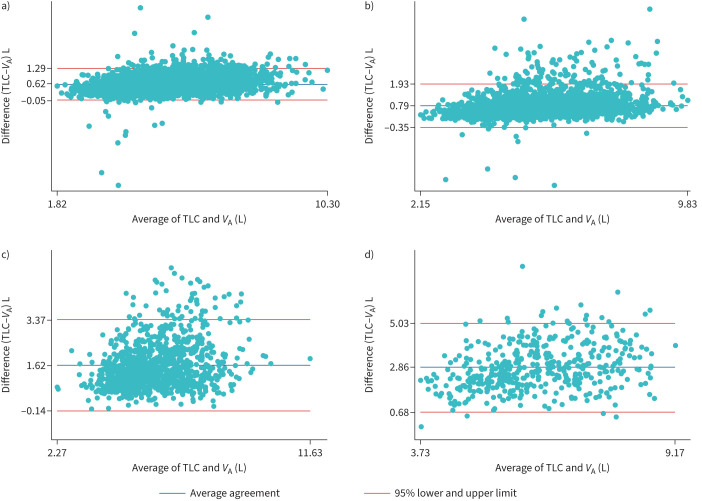 The utility of spirometry and single breath gas transfer measurements to identify low total lung capacity.