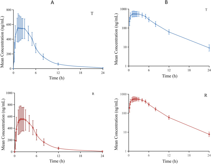 Bioequivalence and Pharmacokinetic Evaluation of Two Metformin Hydrochloride Tablets Under Fasting and Fed Conditions in Healthy Chinese Volunteers.
