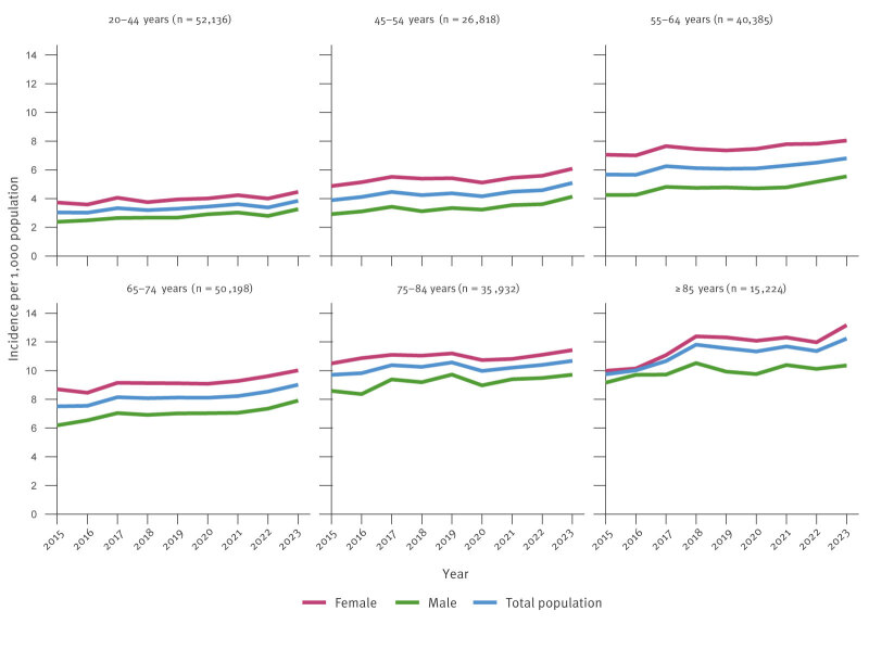 Herpes zoster incidence in adults aged ≥ 20 years in Finland, 2015 to 2023: a population-based register study.