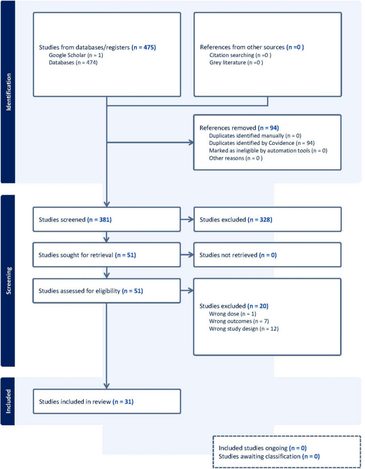 A scoping review of the effects of serotonergic psychedelics on attitudes towards death.