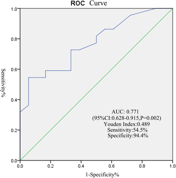 Clinical and Imaging Predictors of Hematoma Expansion in Spontaneous Intracerebral Hemorrhage: Development of a Prognostic Model.