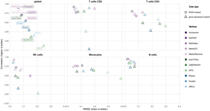 Unifying DNA methylation-based <i>in silico</i> cell-type deconvolution with <i>deconvMe</i>.