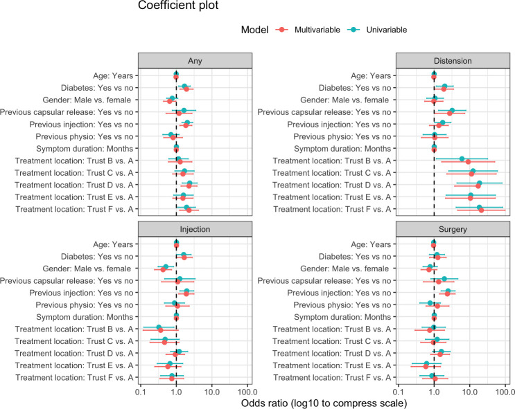 Predictors of reintervention following hydrodistension as a treatment for adhesive capsulitis : a multicentre retrospective study.