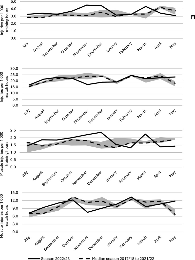 No major changes in injury incidence in European club football during the 2022/23 FIFA World Cup season: a subanalysis of the UEFA Elite Club Injury Study.