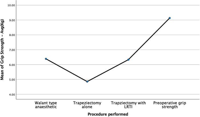 Trapeziectomy and ligament reconstruction tendon interposition: an in vivo, patient-controlled, biomechanical study relating to pinch grip.
