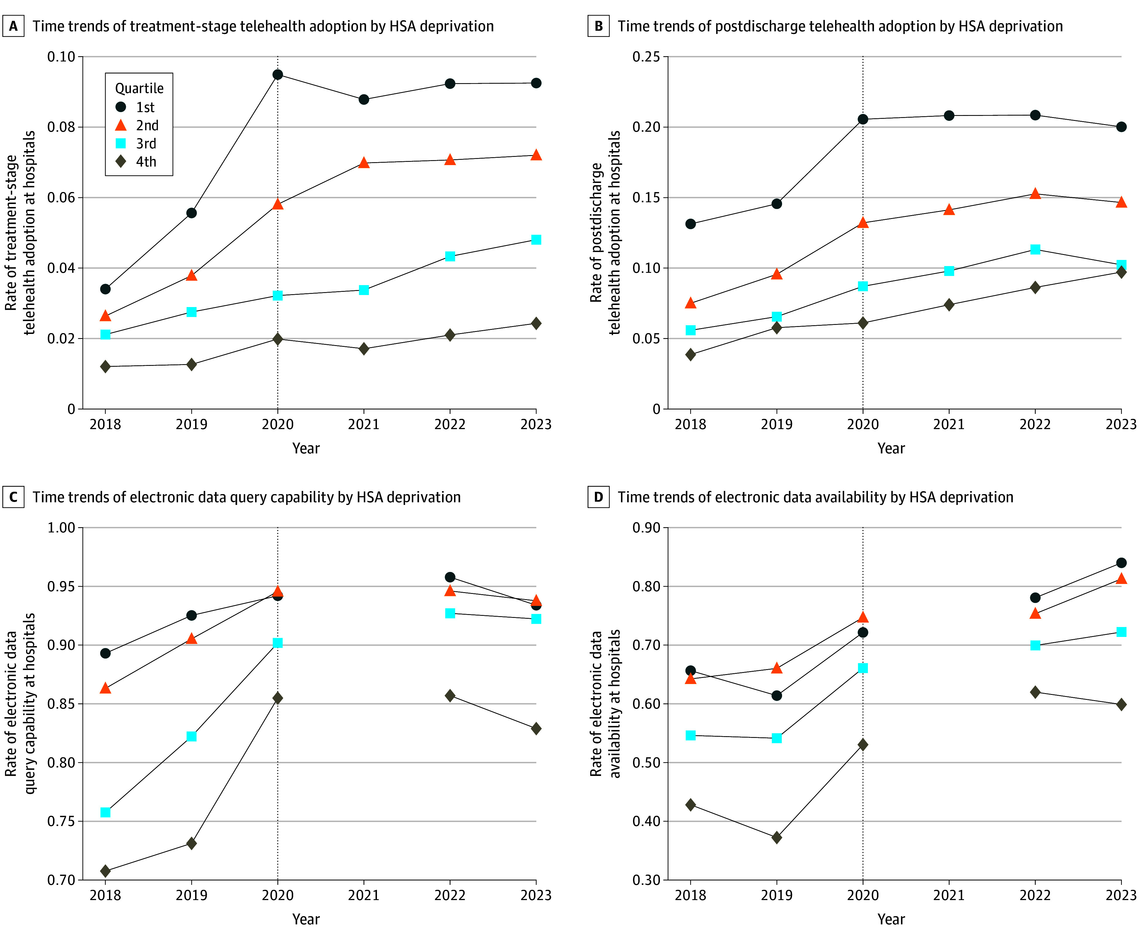 Adoption of Health Information Technologies by Area Socioeconomic Deprivation Among US Hospitals.