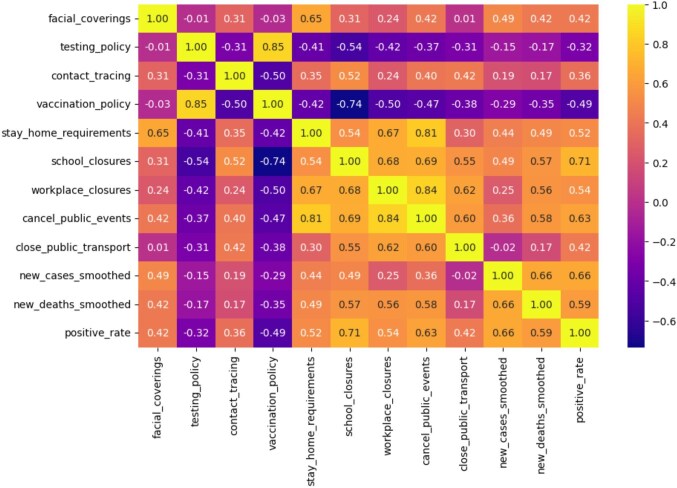 Machine learning insights on the effectiveness of non-pharmaceutical interventions against COVID-19 in Nigeria.