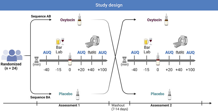 Intranasal oxytocin blunts amygdala response to negative affective stimuli in males and females with alcohol use disorder: a randomized controlled cross-over trial.