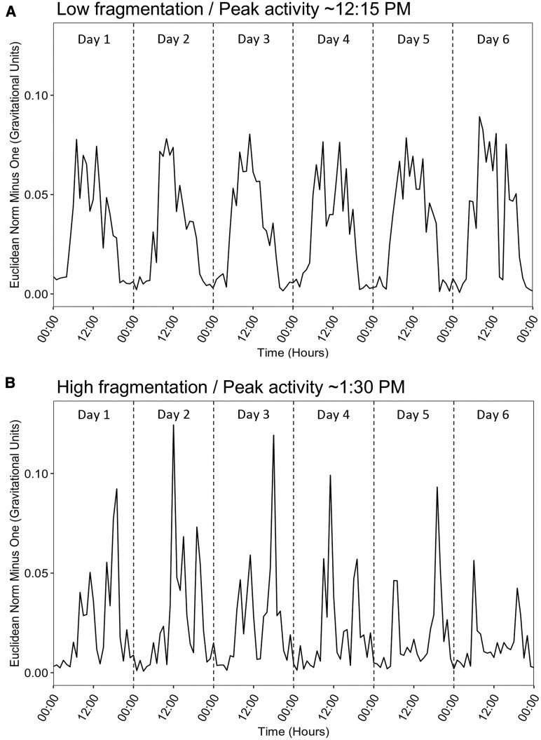 Circadian rhythms are associated with higher amyloid-β and tau and poorer cognition in older adults.