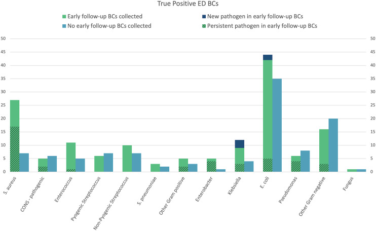 Early follow-up blood cultures-frequency and outcomes of repeat blood culture collection within 48 hours of emergency department workup: an observational study.