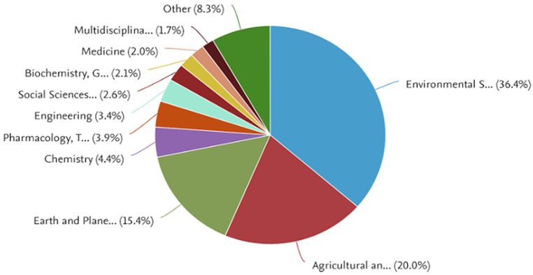 Towards more sustainable oceans: A review of the pressing challenges posed by marine plastic litter.