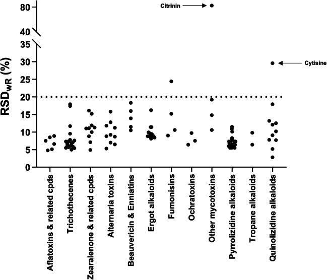 A validated LC–MS/MS multi-method for the determination of 110 mycotoxins and plant toxins in cow milk and application to samples from Germany