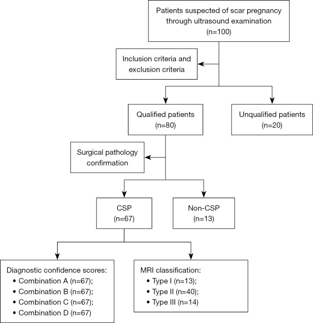 Diagnostic and clinical value of multiparameter magnetic resonance imaging in cesarean scar pregnancy: a comparative study of sequence combinations.