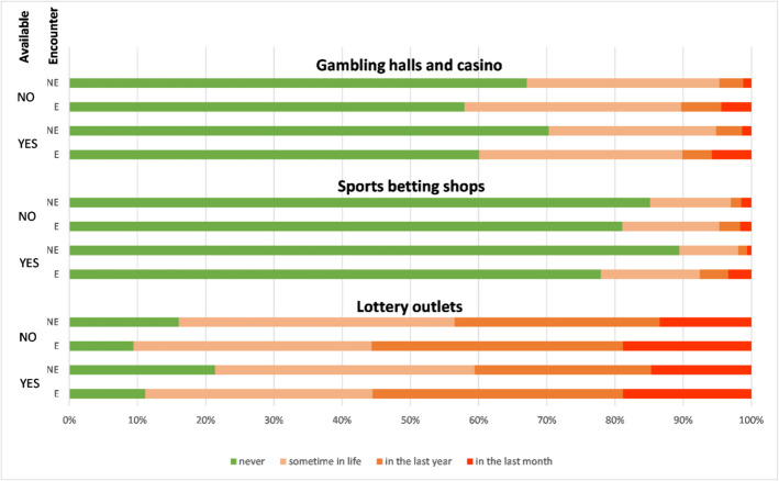 Daily Encounters as a Measure of Accessibility: An Innovative Approach to Assessing the Influence of Gambling Landscape on Gambler's Behaviour.
