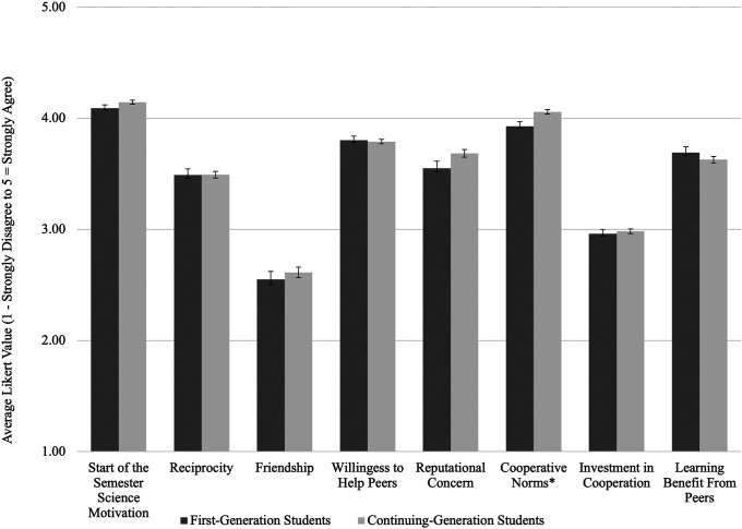 The Power of Peer Experiences: Shifts in Science Motivation and Impacts on Performance.